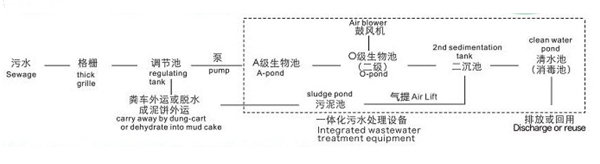 地埋式污水處理設(shè)備工藝流程圖